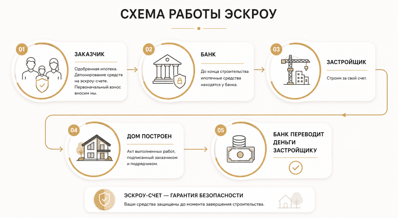 Схема работы эскроу-счёта при строительстве дома